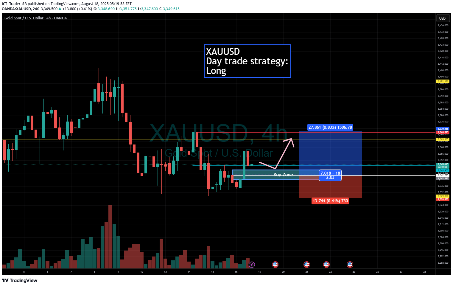 BuyPAXG،Technical،ICT_Trader_SB
