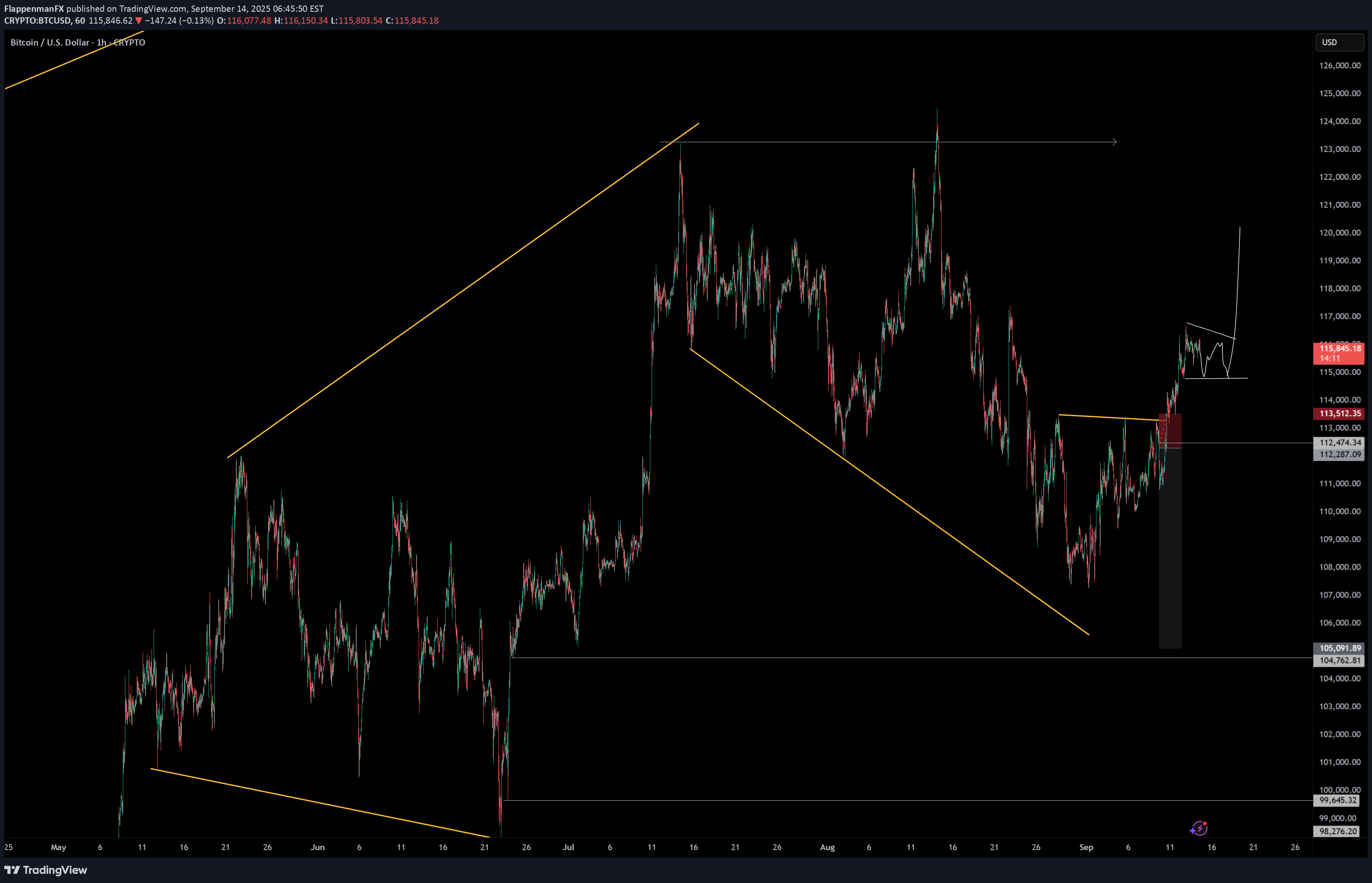 BTC،التحليل الفني،FlappenmanFX