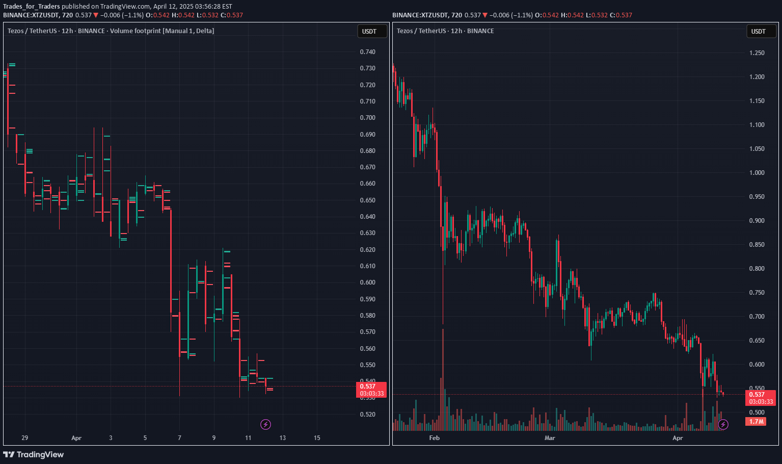 خریدXTZ،تکنیکال،Trades_for_Traders