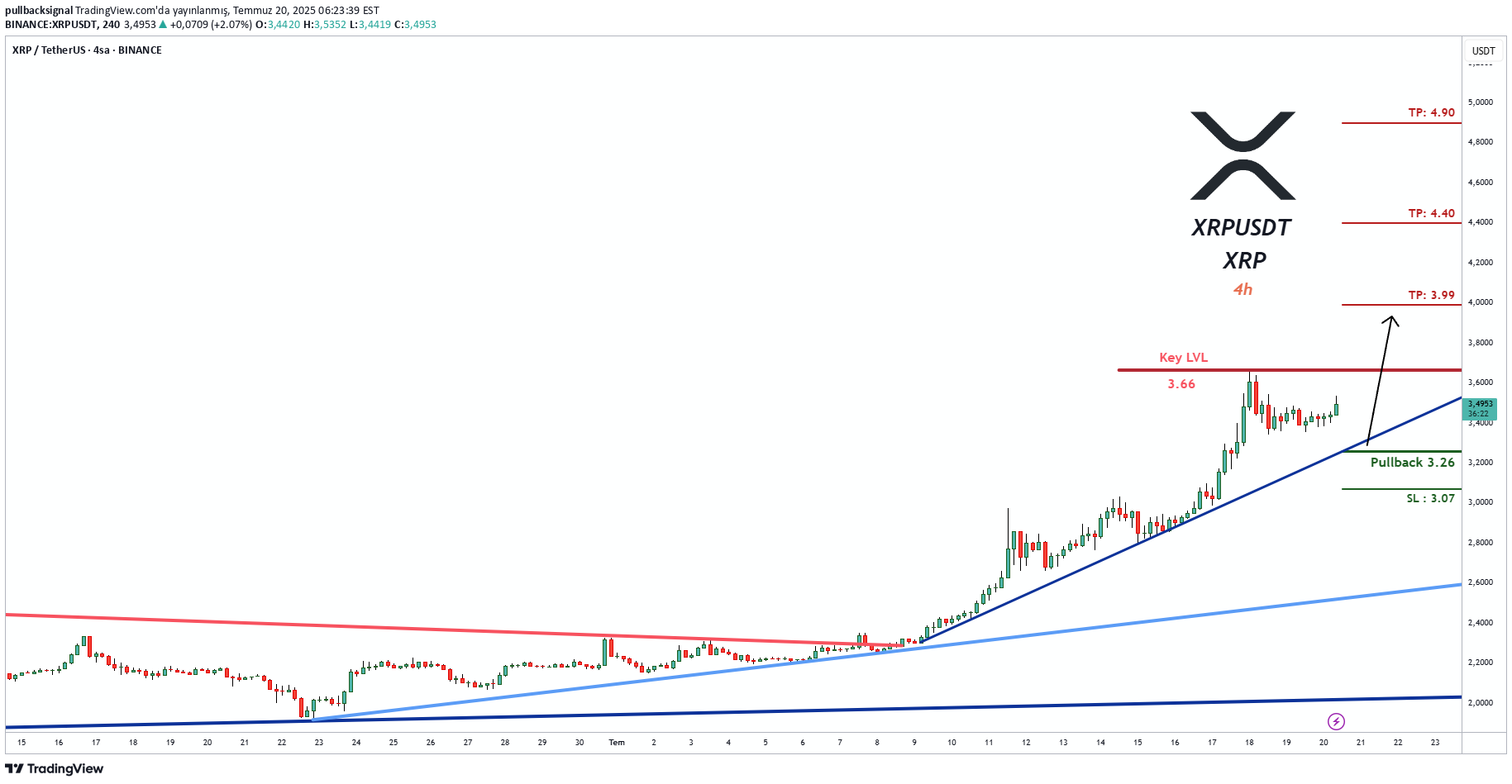 خریدXRP،تکنیکال،pullbacksignal