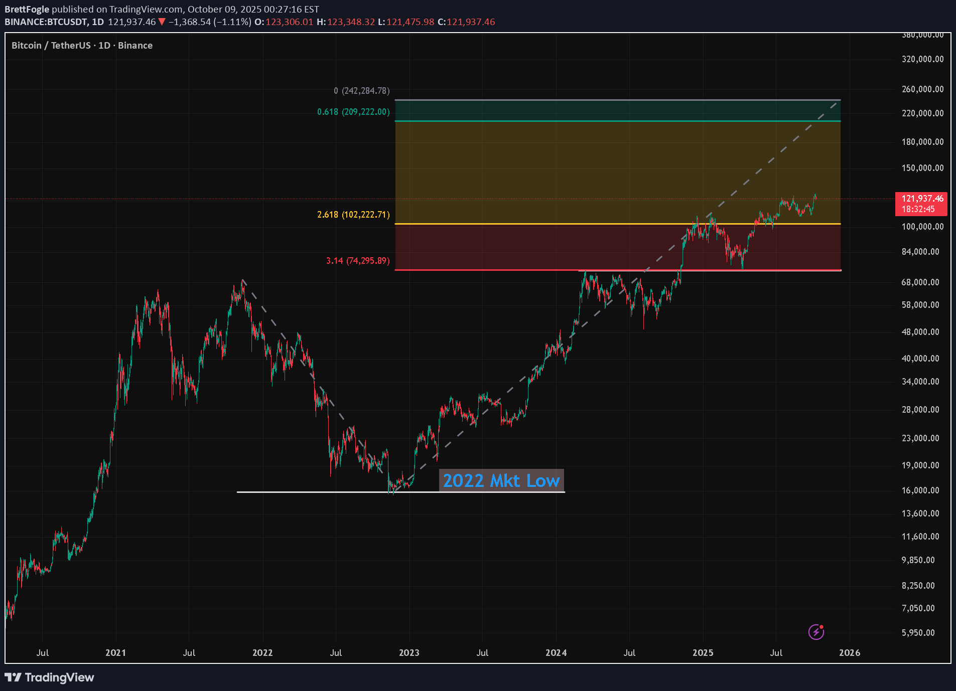 BTC،تکنیکال،BrettFogle