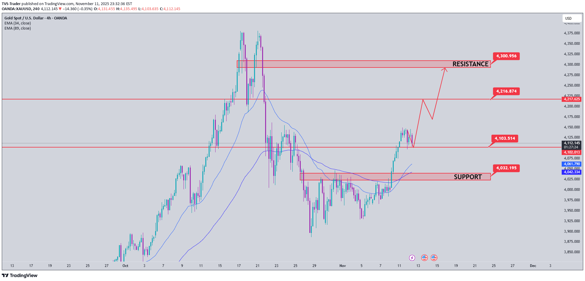 BuyPAXG،Technical،TVS-Trader
