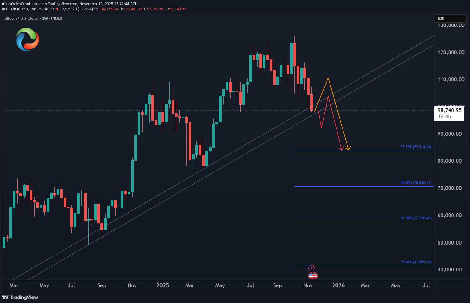 فروشBTC،تکنیکال،AlienOvichO