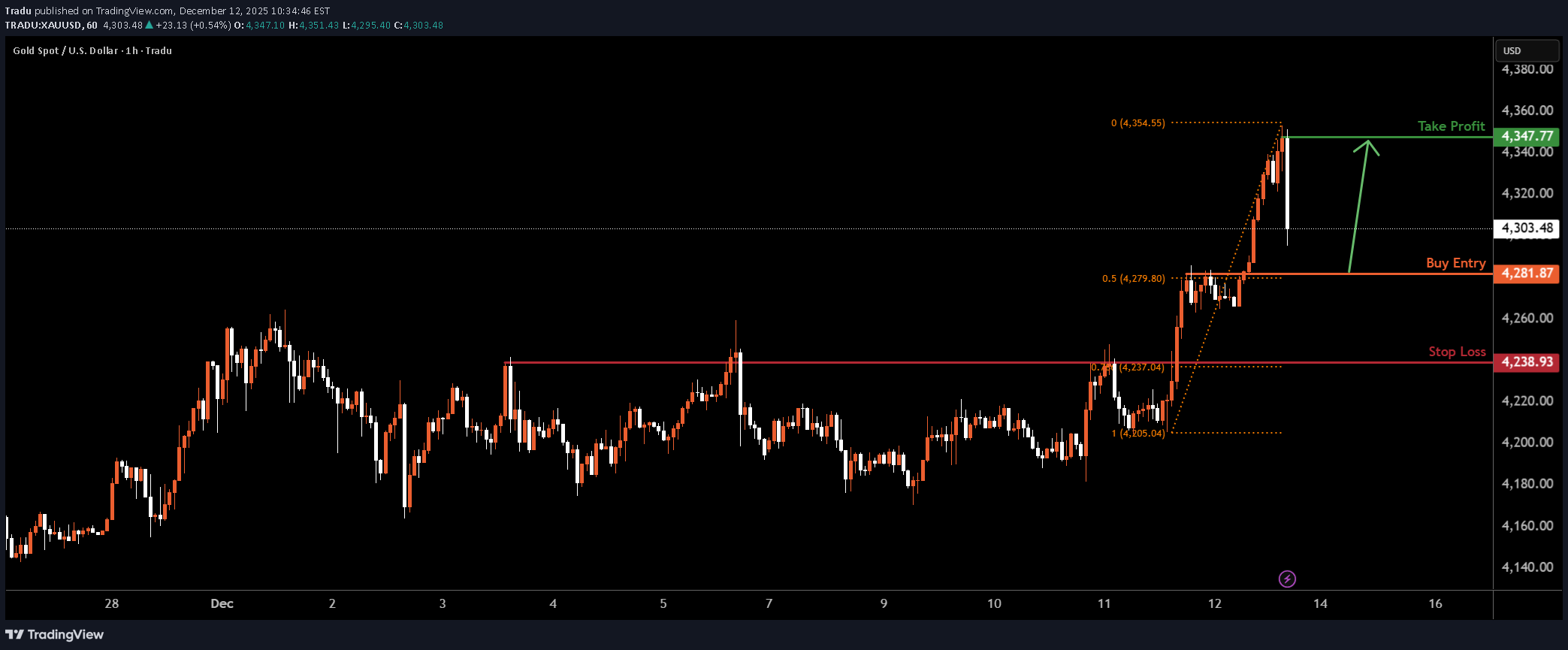 خریدPAXG،تکنیکال،Tradu