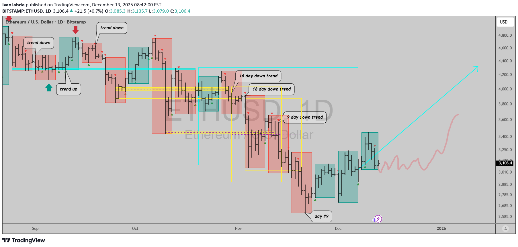 Satın alETH،Teknik،IvanLabrie