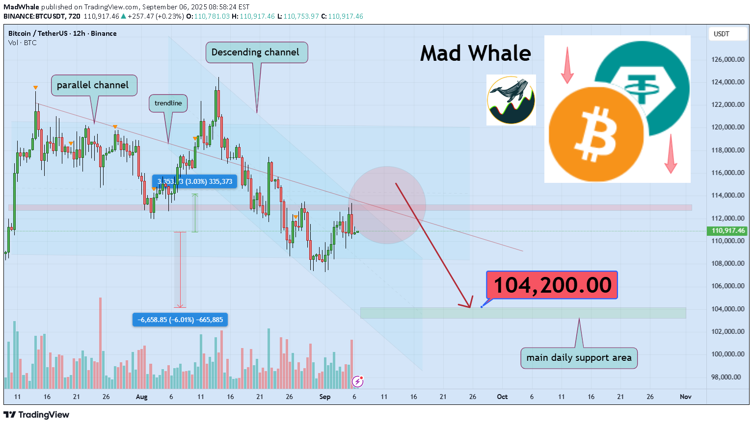 BTC،التحليل الفني،MadWhale