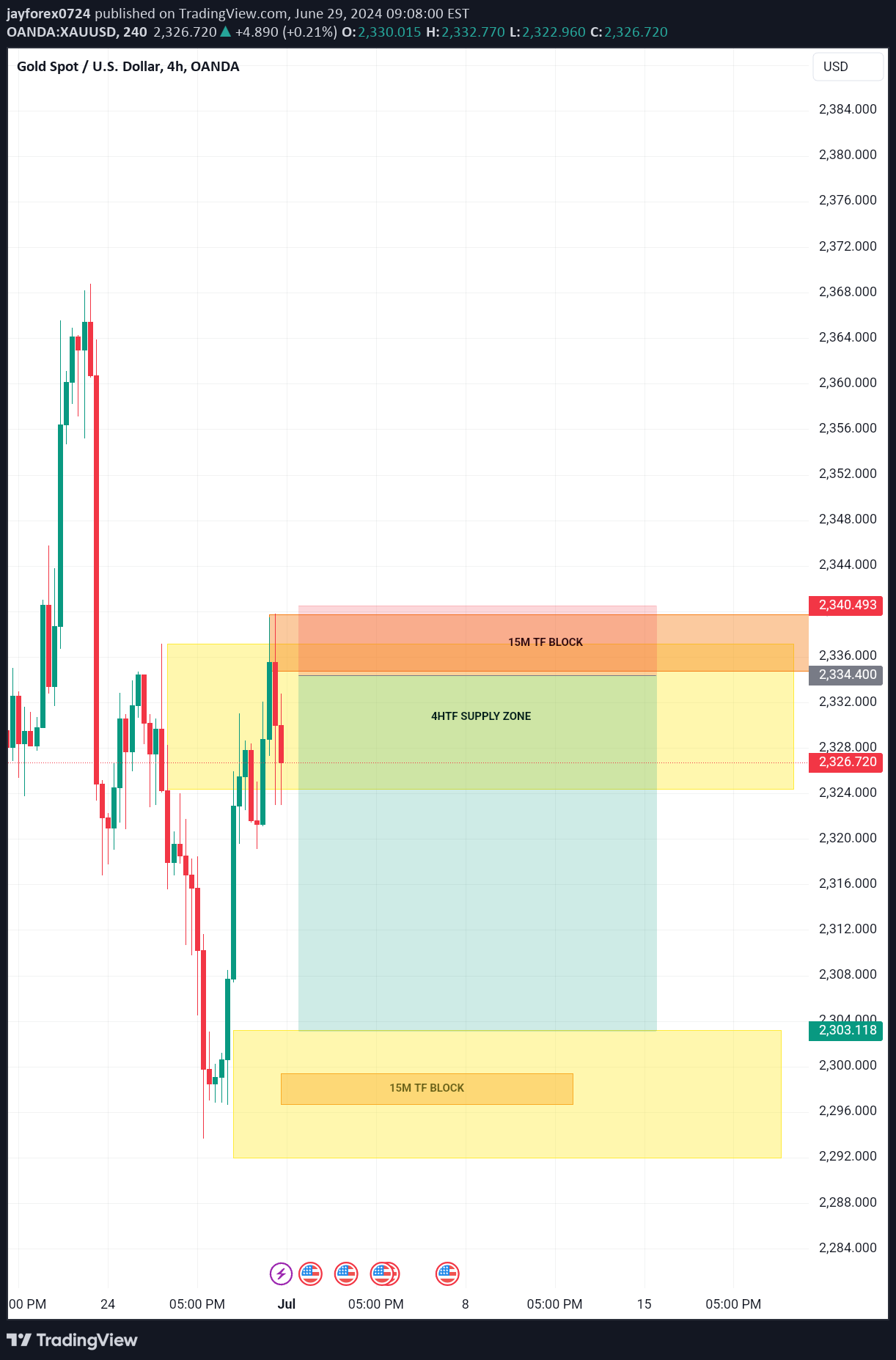 فروشPAXG،تکنیکال،TraderSammy1998