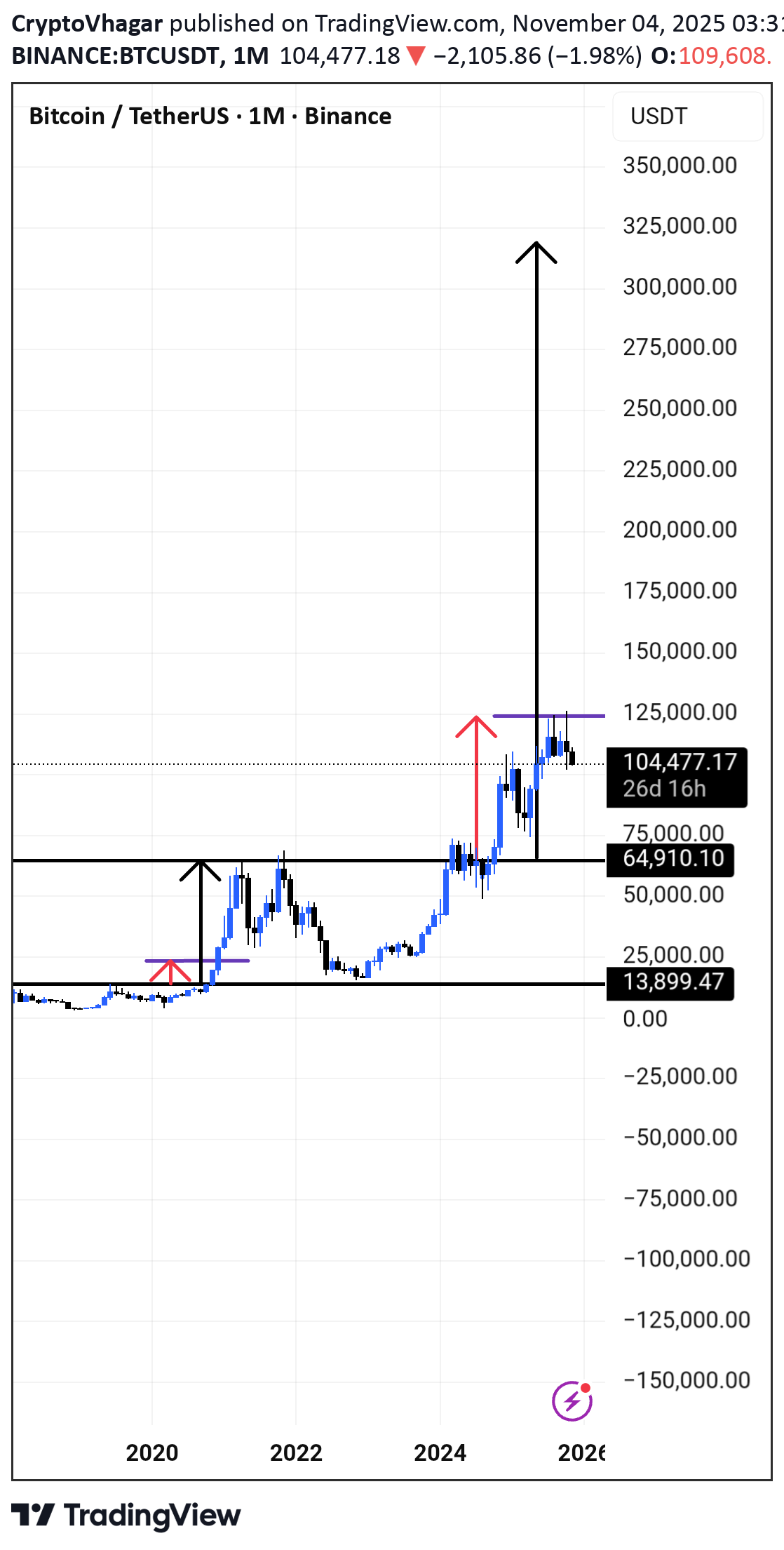 خریدBTC،تکنیکال،CryptoVhagar