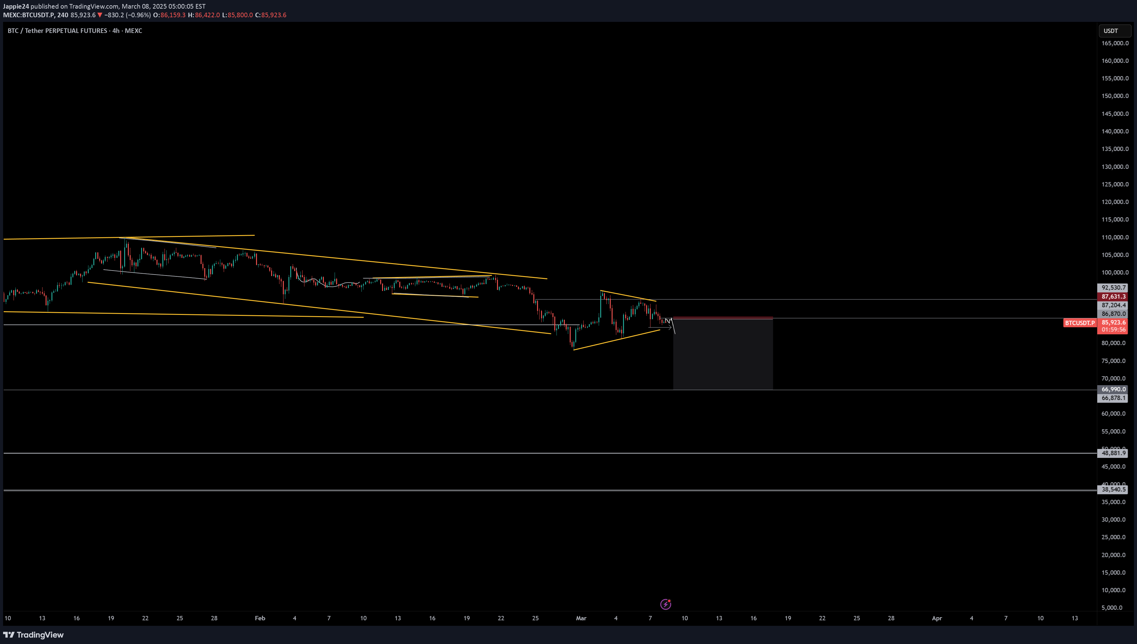 BTC،Technical،Jappie24