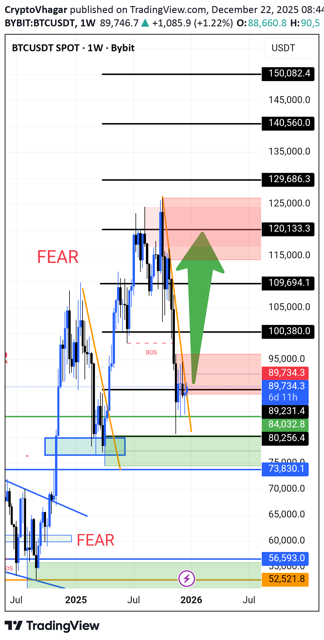 خریدBTC،تکنیکال،CryptoVhagar