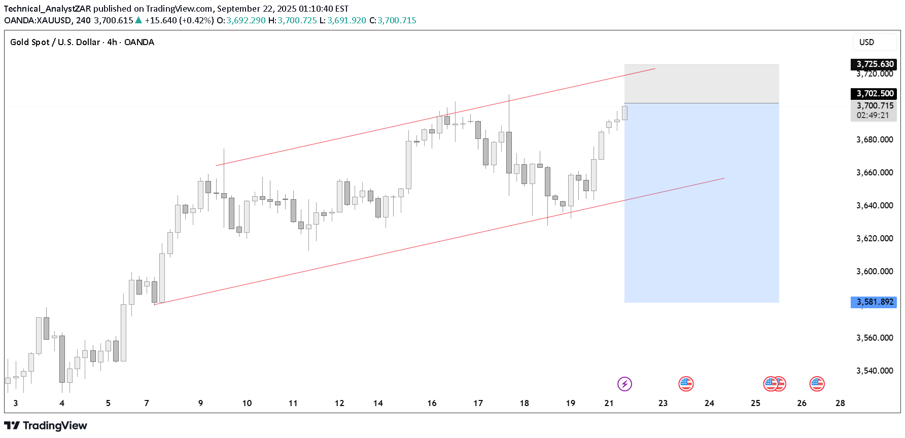 İndirimPAXG،Teknik،Technical_AnalystZAR