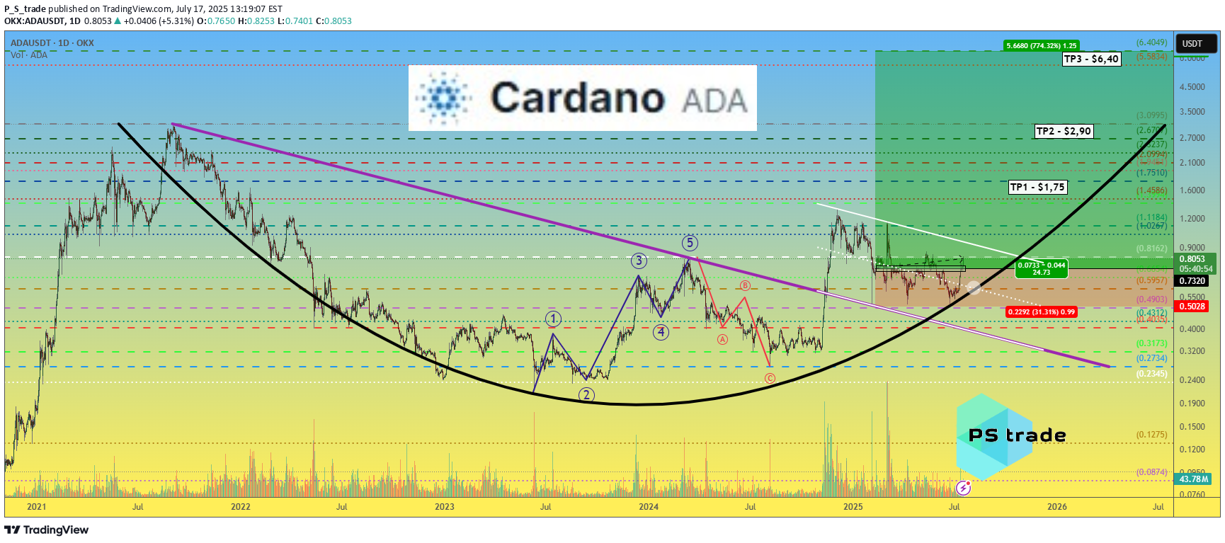 ADA،التحليل الفني،P_S_trade