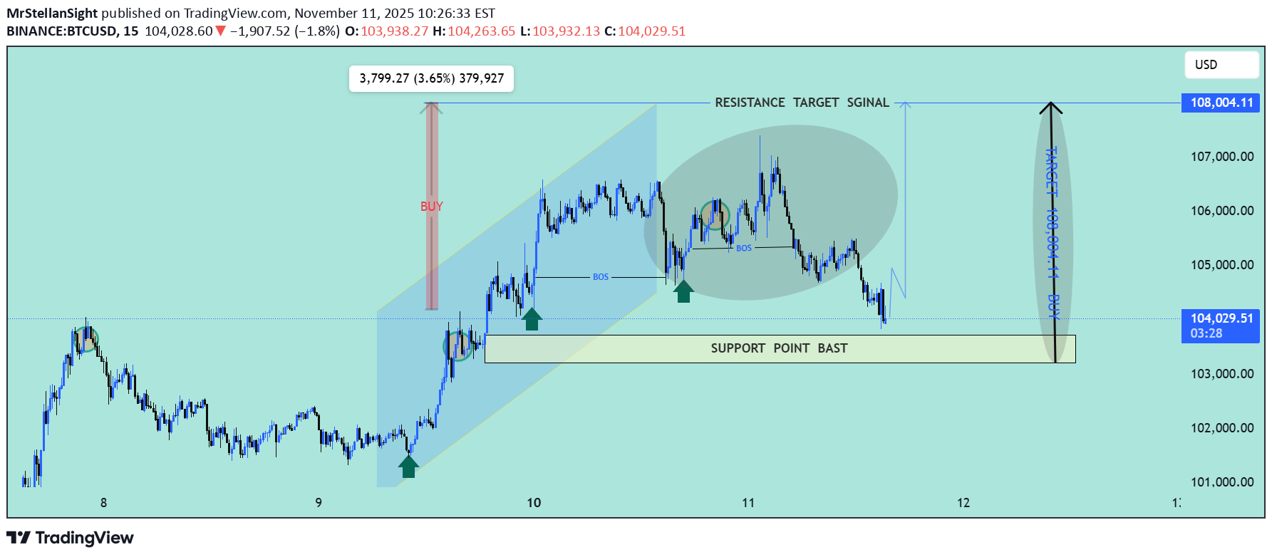 خرید،تکنیکال،MrStellanSight