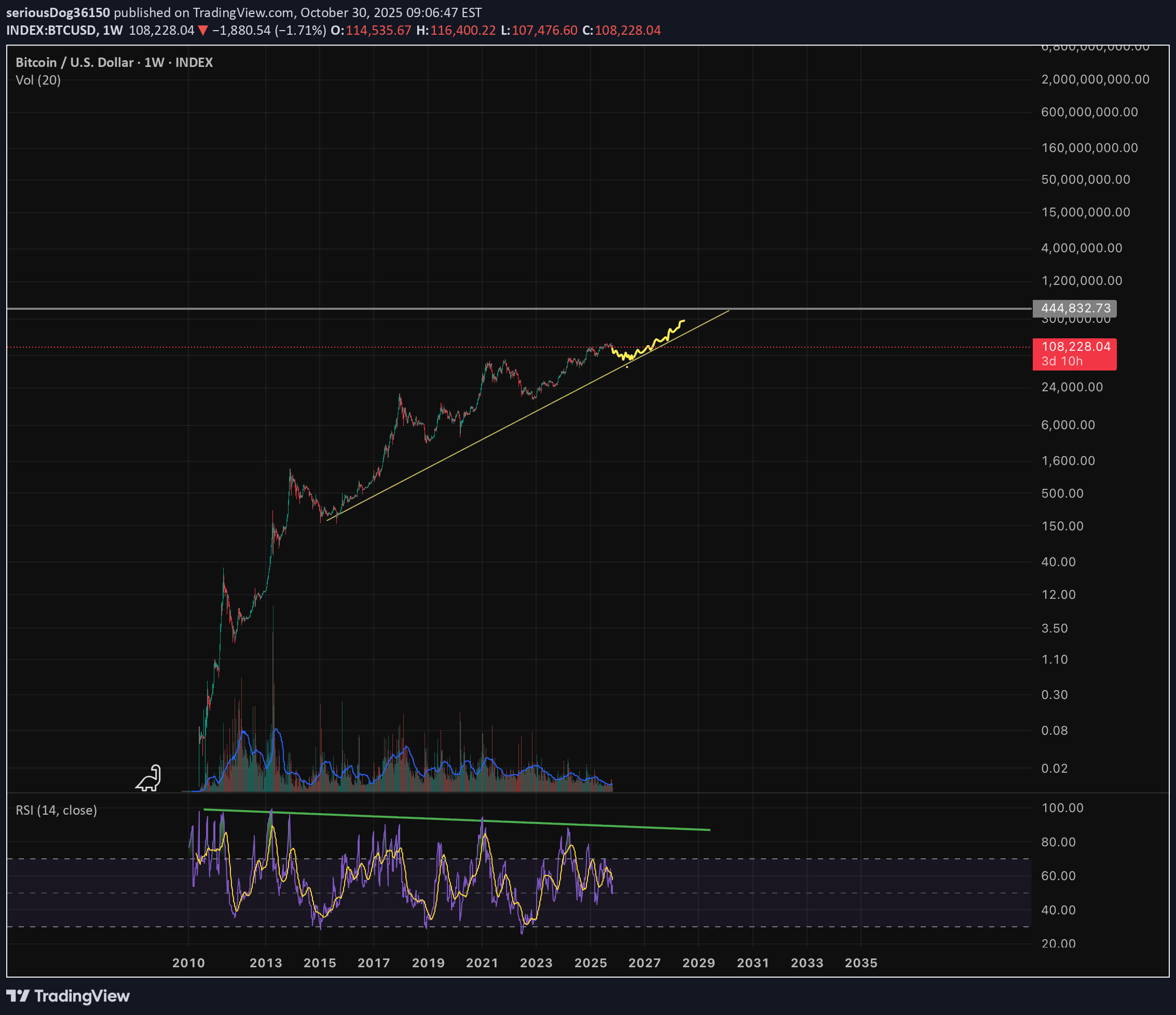فروشBTC،تکنیکال،seriousDog36150