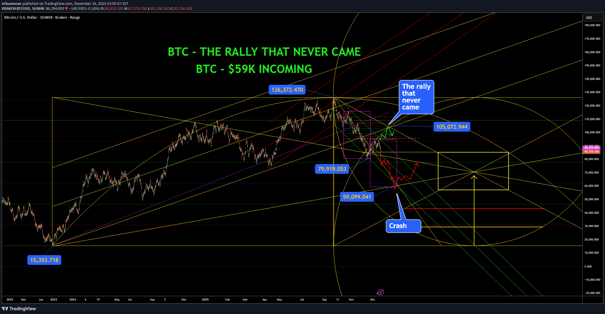 SellBTC،Technical،Urbanmove