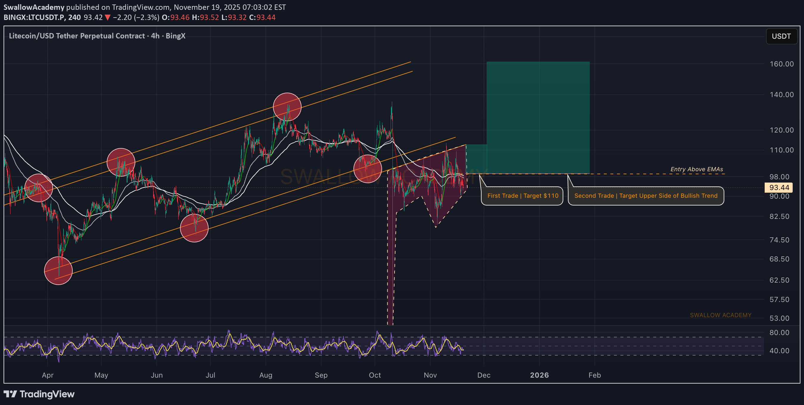 شراءLTC،التحليل الفني،SwallowAcademy