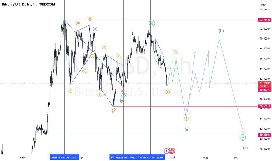 فروشBTC،تکنیکال،Tradingdeck