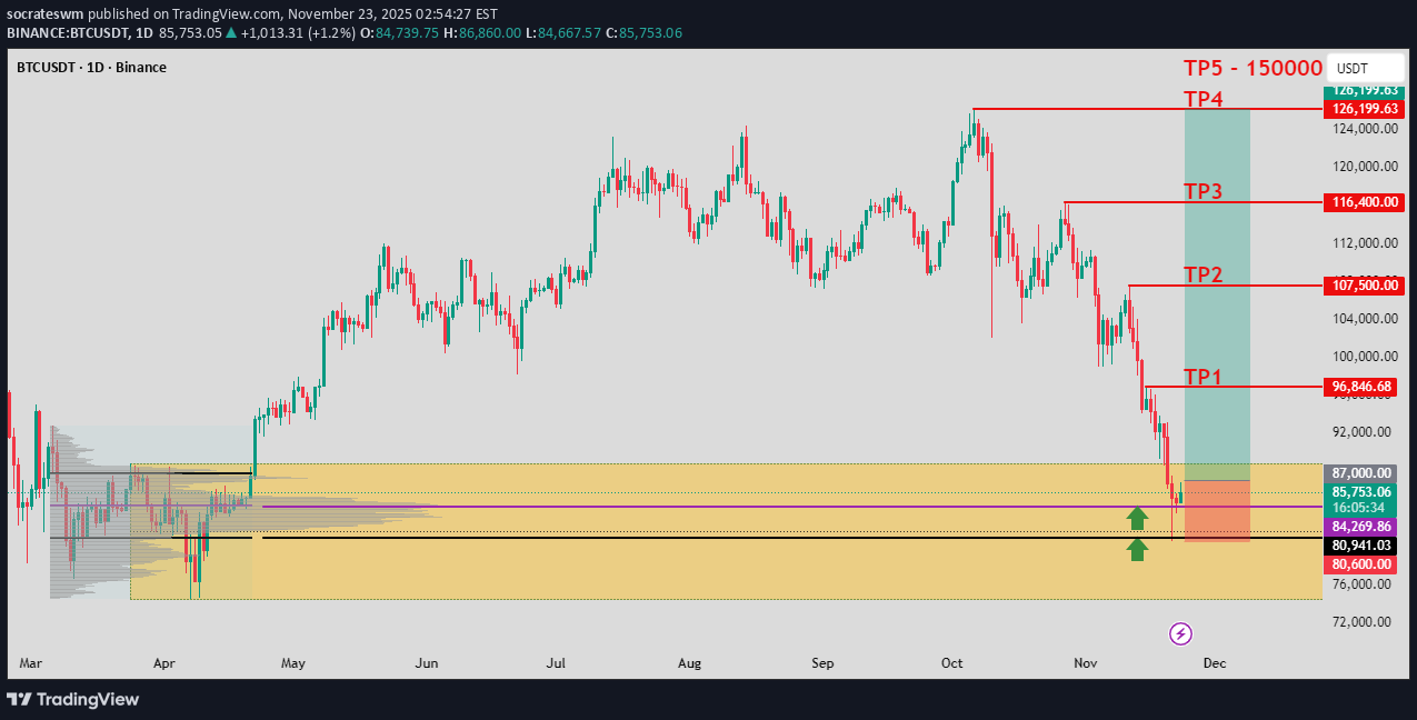 خریدBTC،تکنیکال،socrateswm
