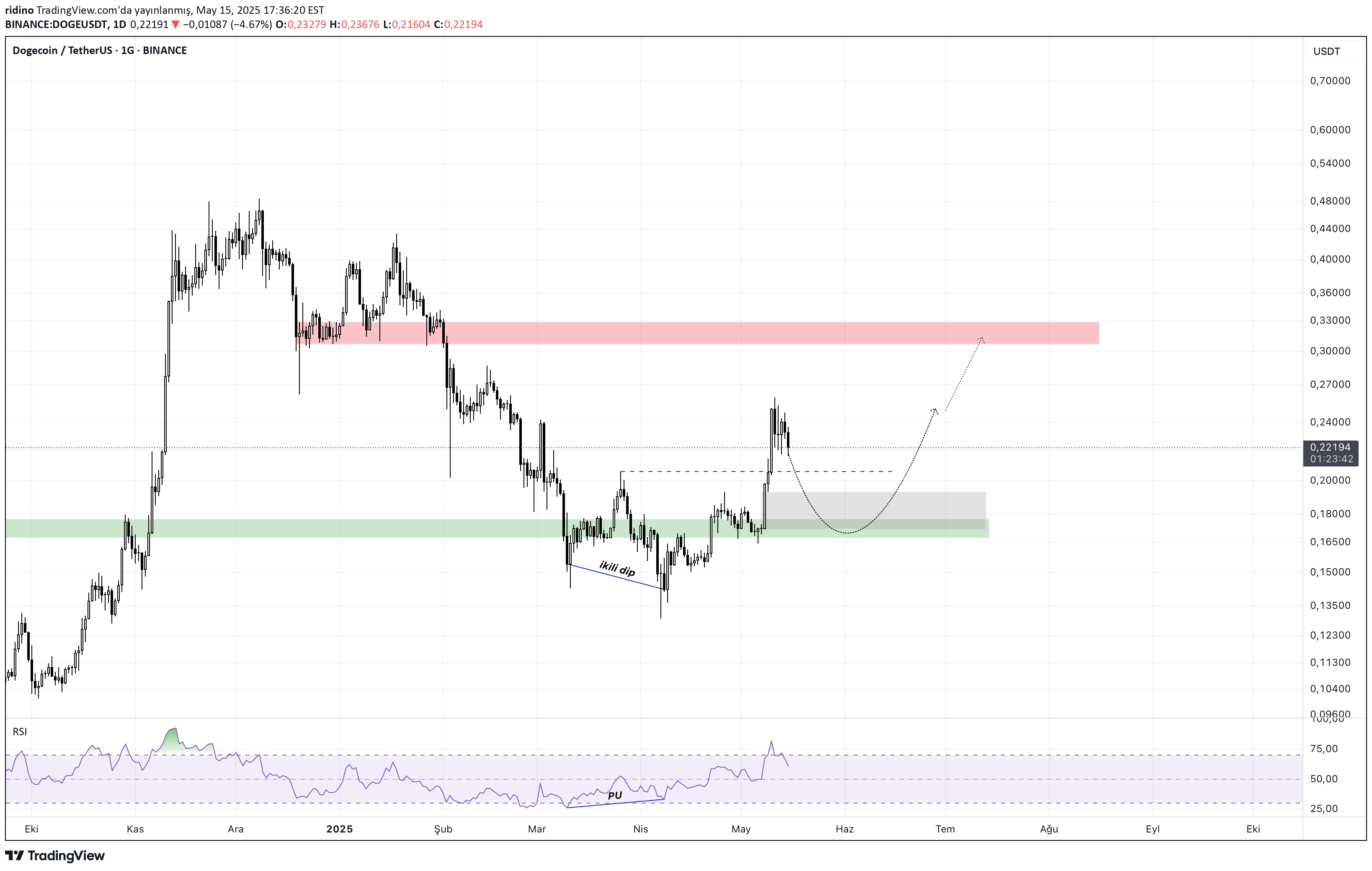 BuyDOGE،Technical،ridino