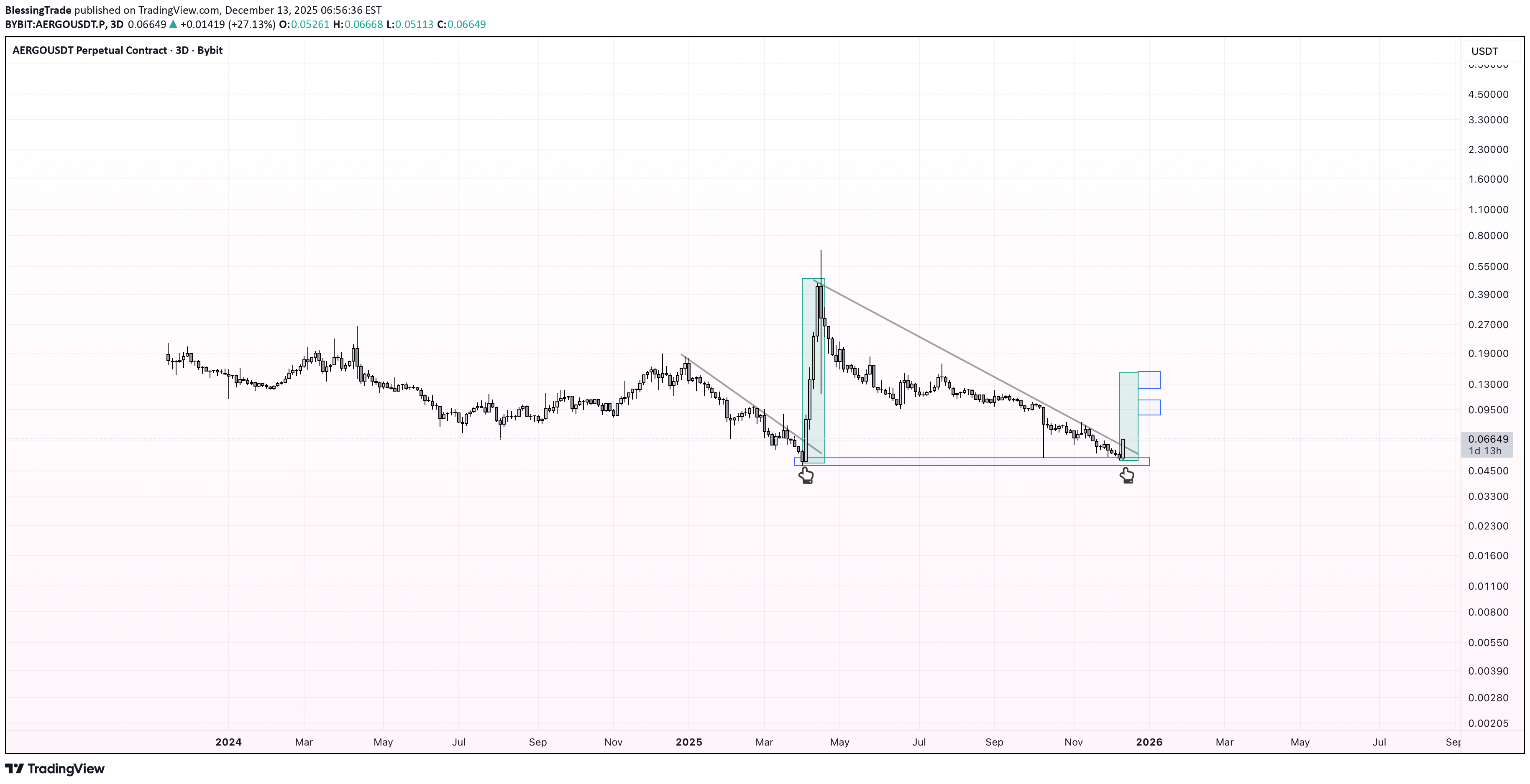 خرید،تکنیکال،BlessingTrade