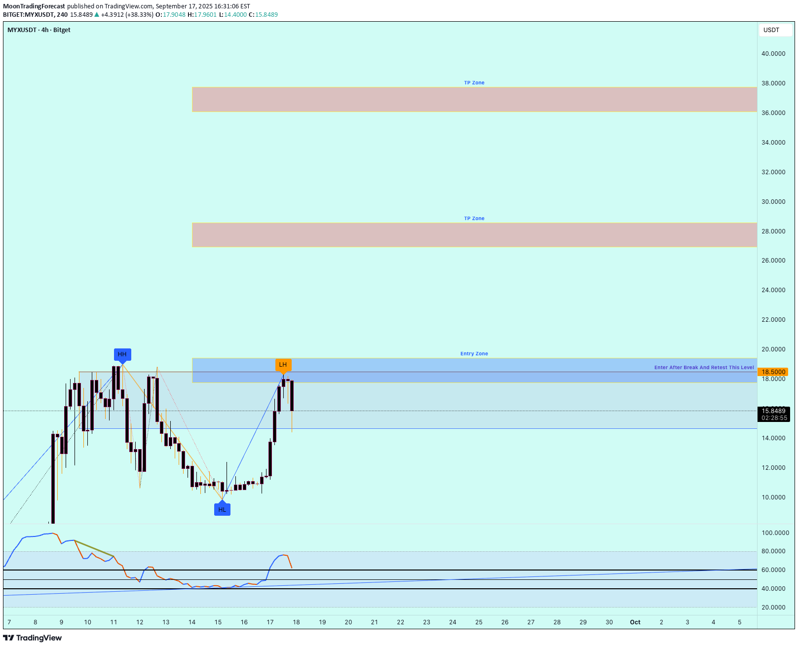 BuyMYX،Technical،MoonTradingForecast
