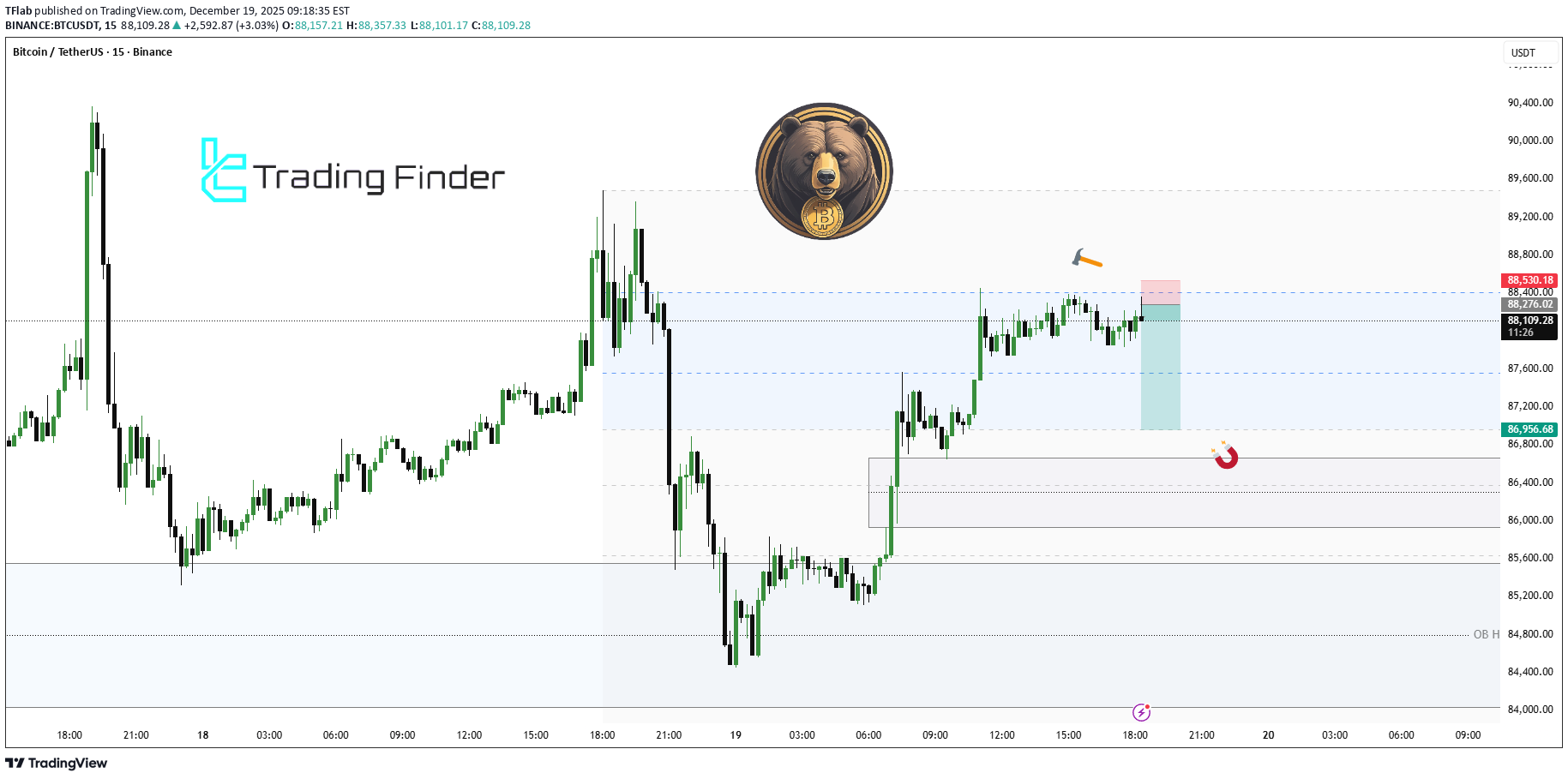 SellBTC،Technical،TFlab