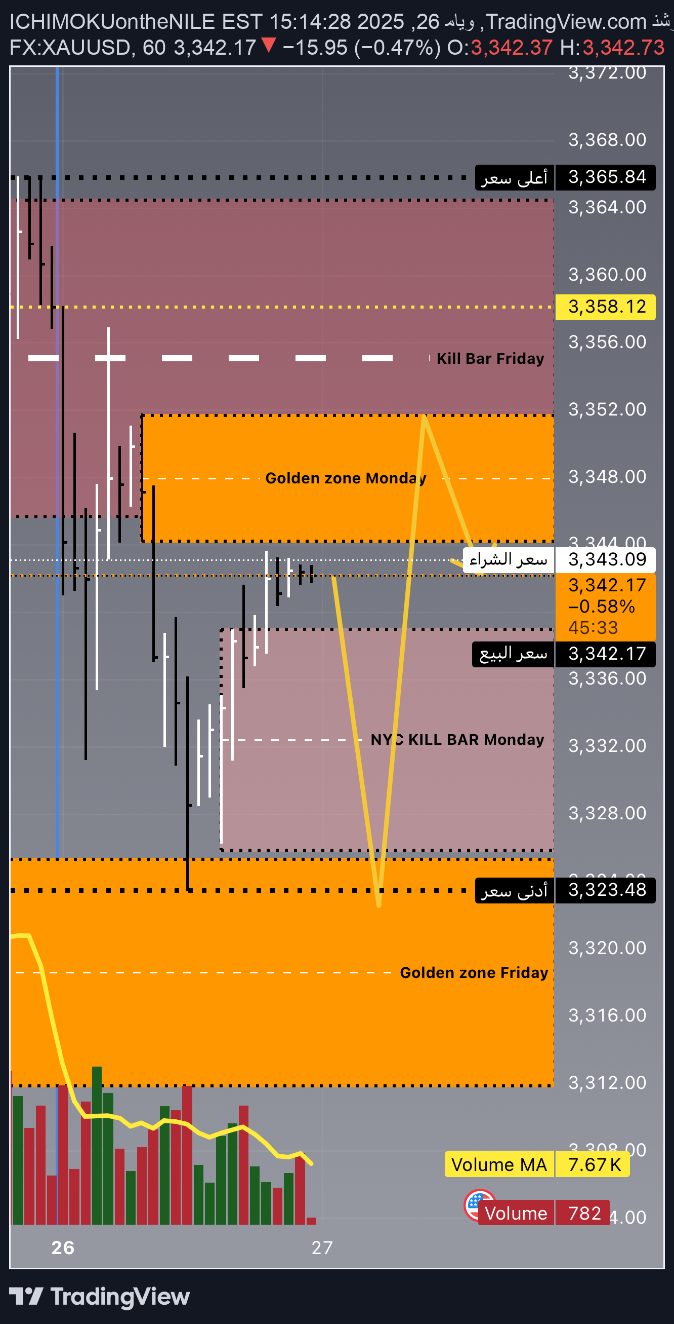 PAXG،تکنیکال،ICHIMOKUontheNILE
