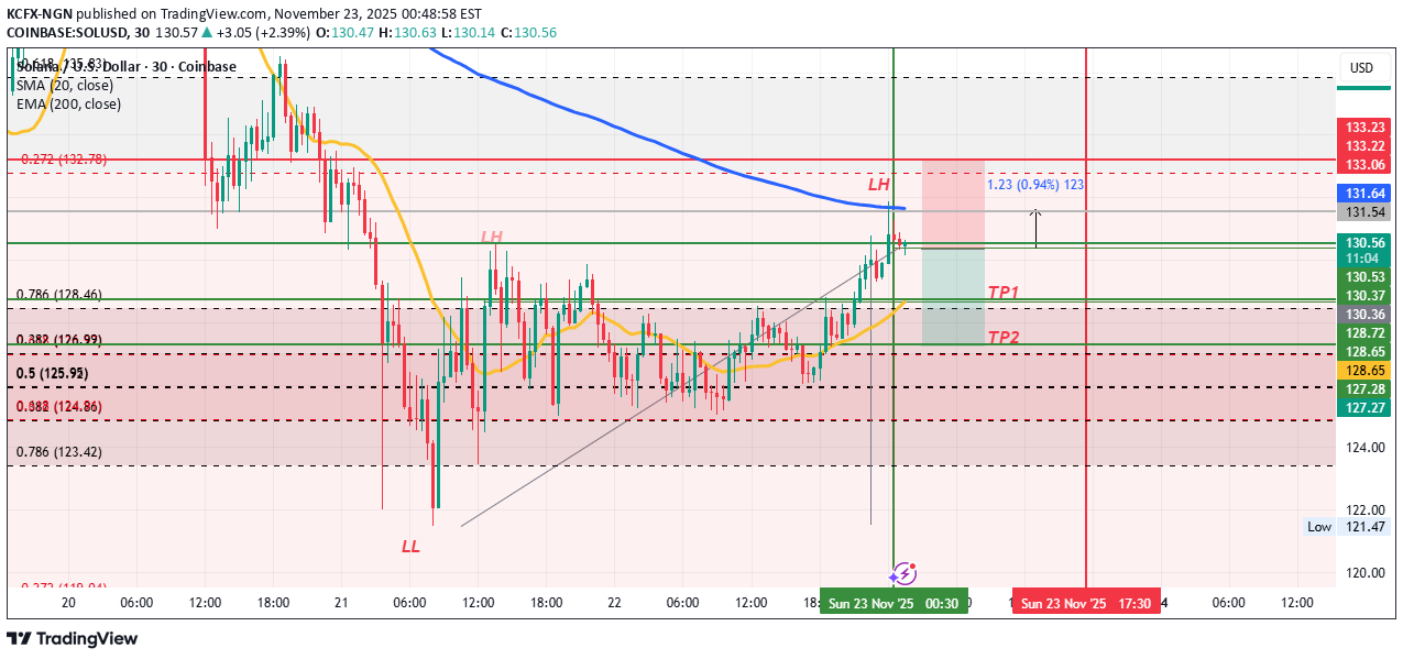 فروشSOL،تکنیکال،KCFX-NGN