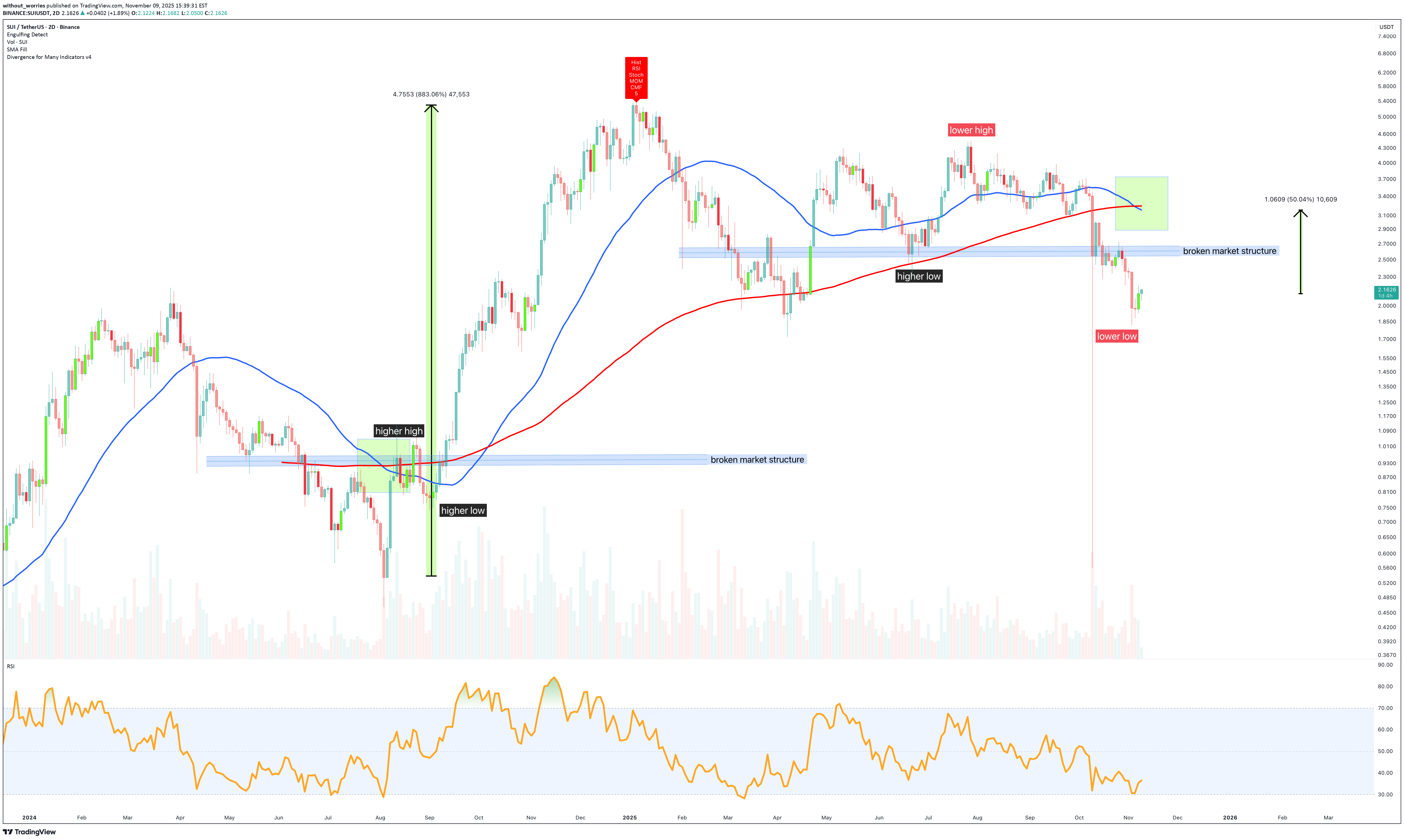 SUI،التحليل الفني،without_worries