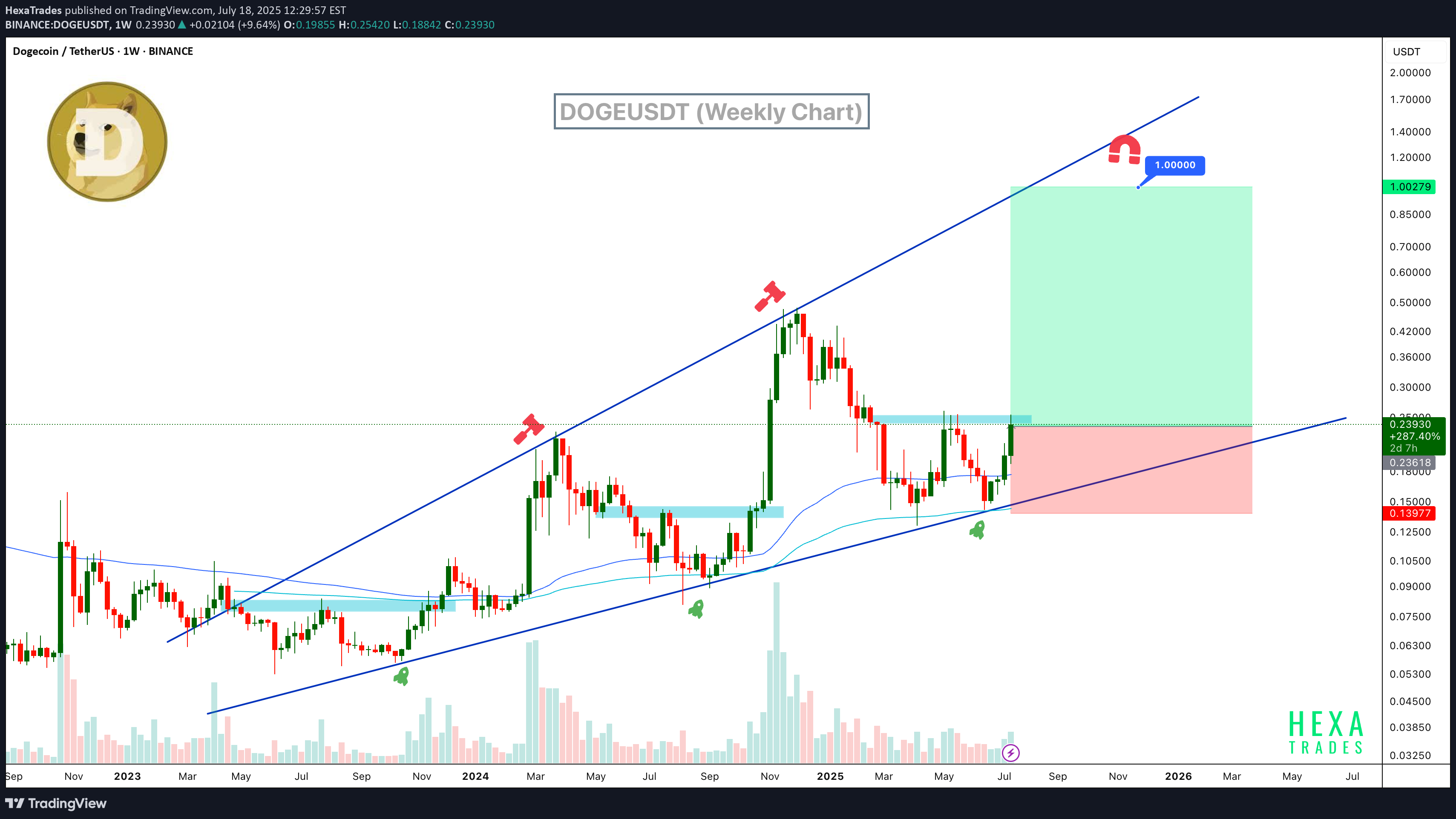 شراءDOGE،التحليل الفني،HexaTrades