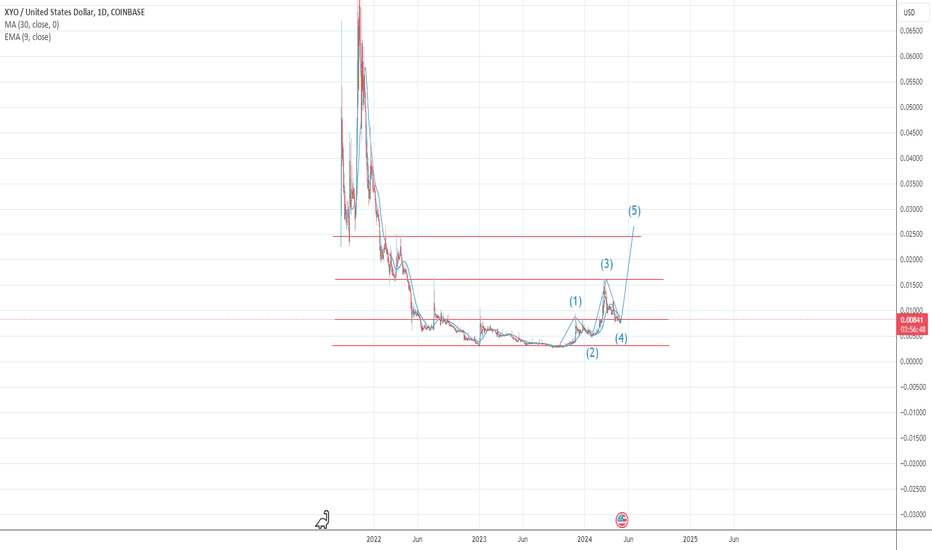 خریدXYO،تکنیکال،BigMeechTrades
