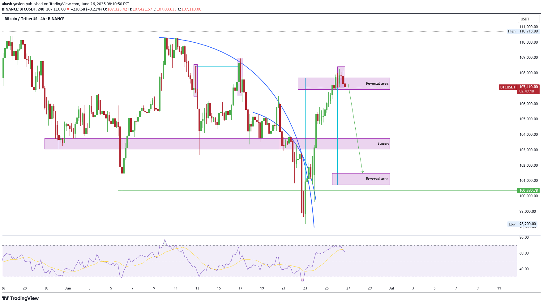 بيعBTC،التحليل الفني،akash.yasien