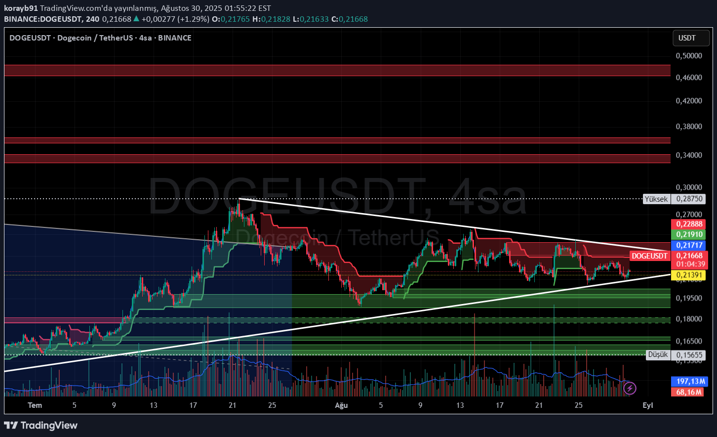DOGE،تکنیکال،korayb91