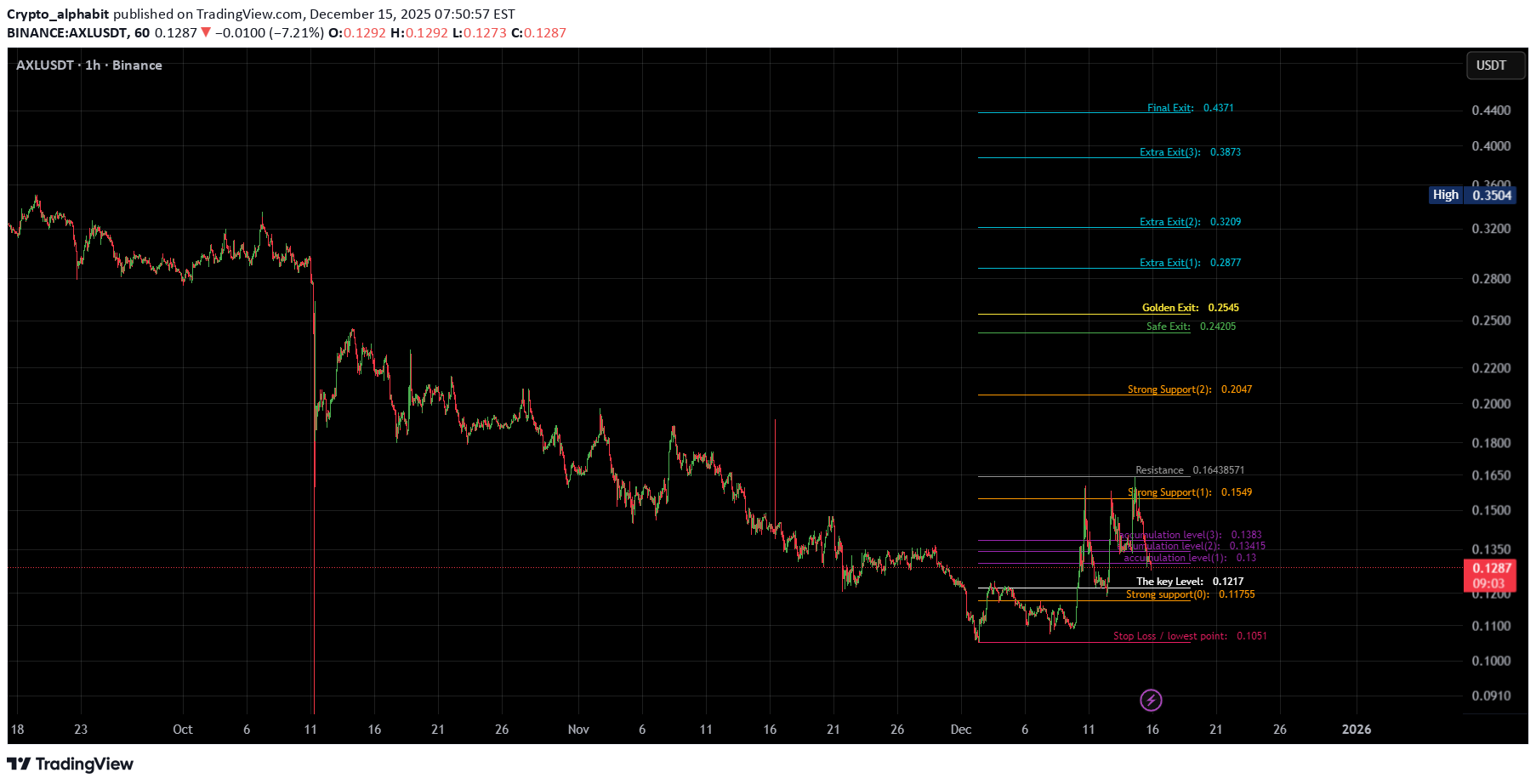 BuyAXL،Technical،Crypto_alphabit