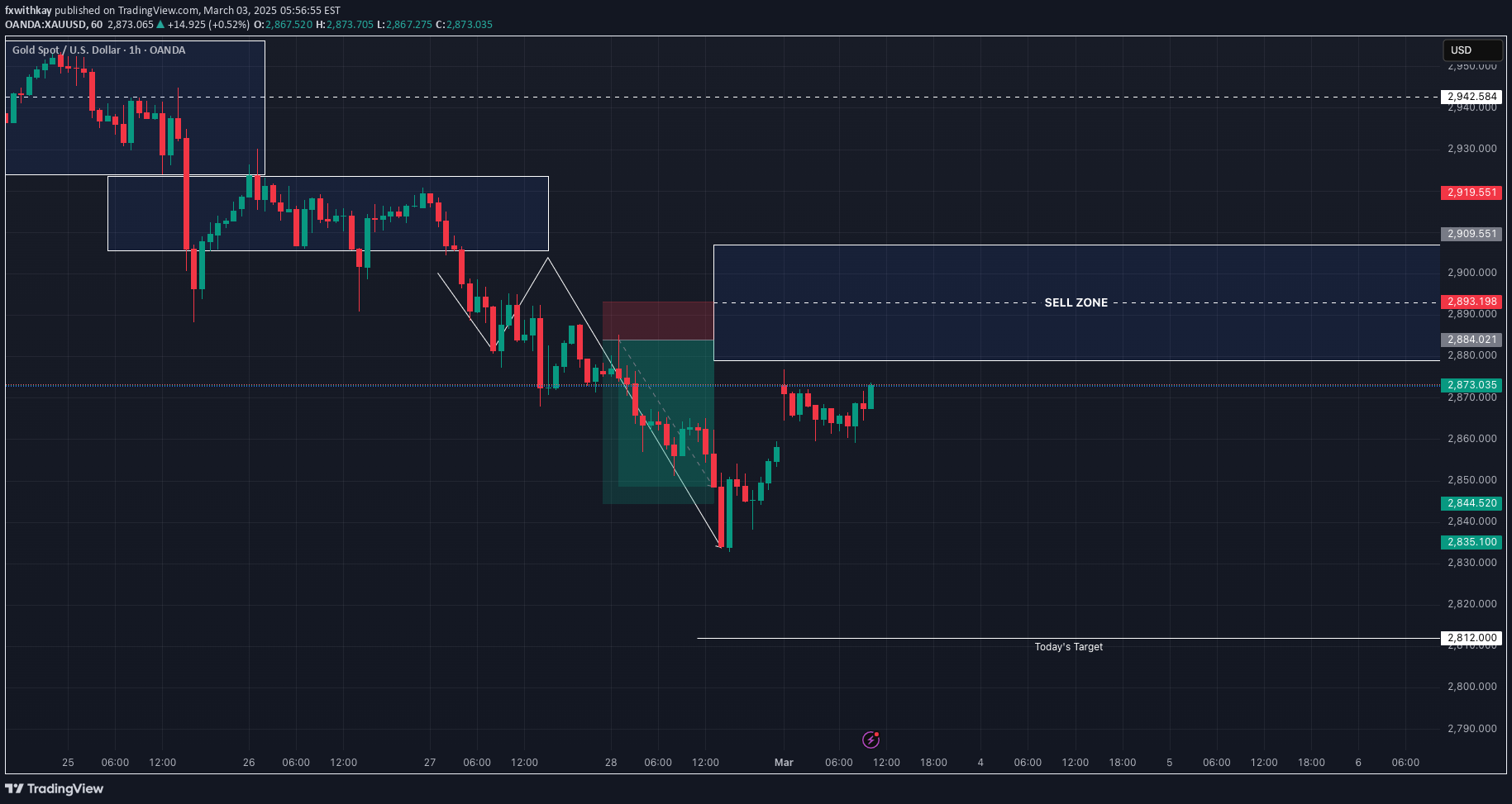 SellPAXG،Technical،fxwithkay