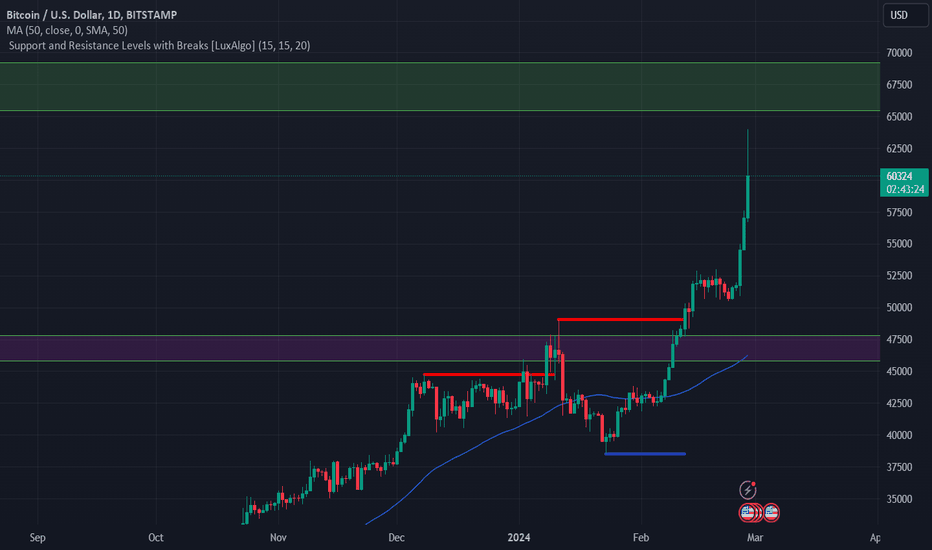 BTC،تکنیکال،dlaminisya