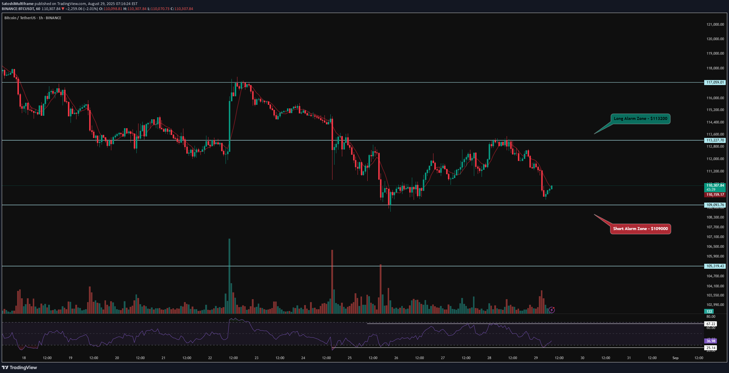 BTC،تکنیکال،SatoshiMultiframe