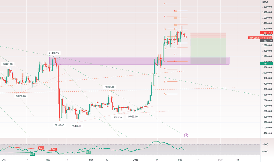 فروشBTC،تکنیکال،Owcheew8
