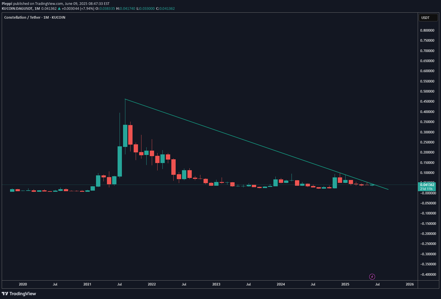 شراءDAG،التحليل الفني،Pleppi