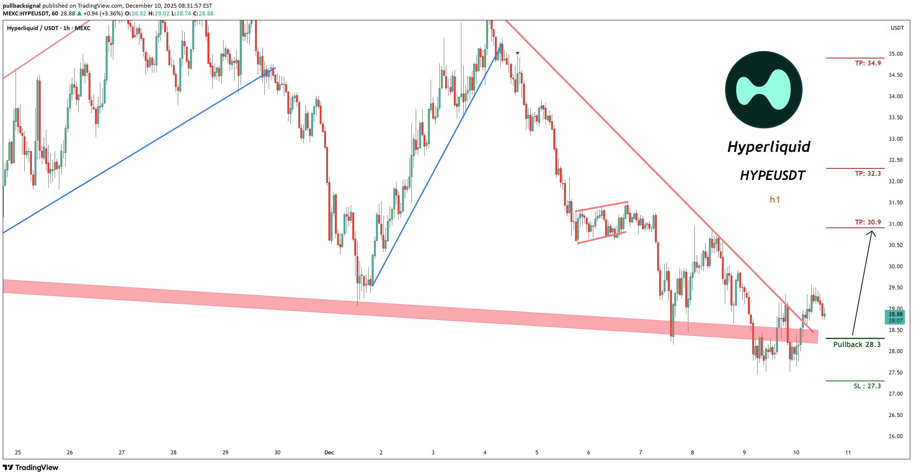 خریدHYPE،تکنیکال،pullbacksignal