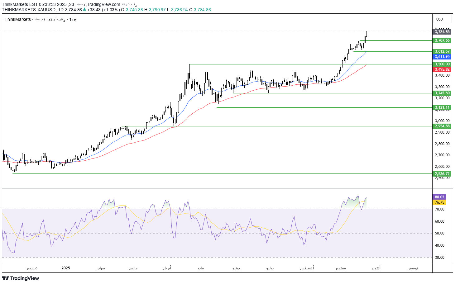خریدPAXG،تکنیکال،ThinkMarkets