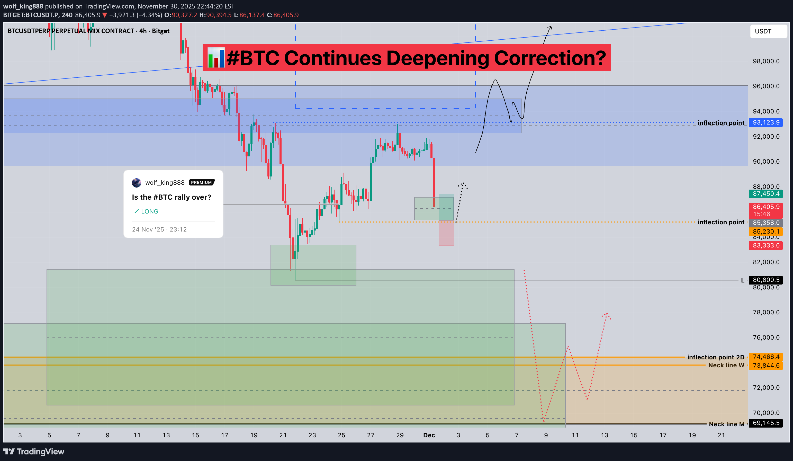 BuyBTC،Technical،wolf_king888