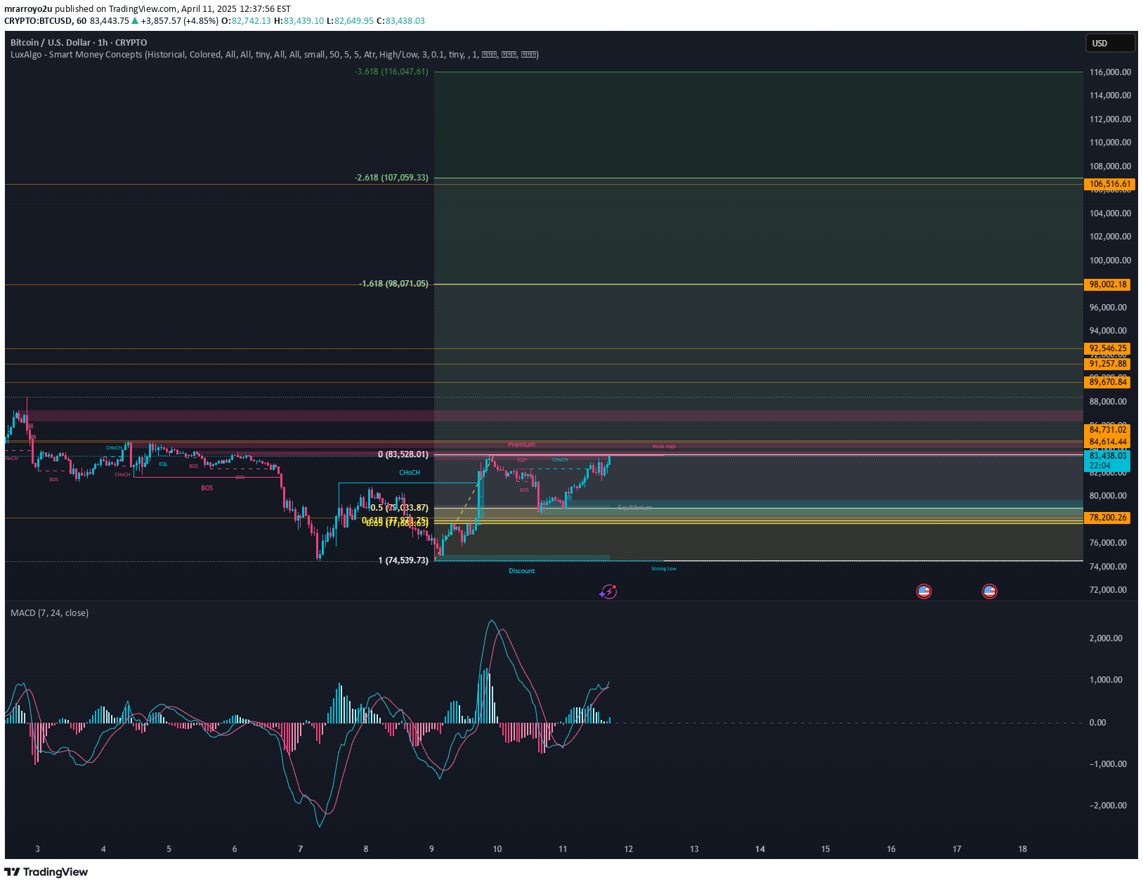خریدBTC،تکنیکال،mrarroyo2u