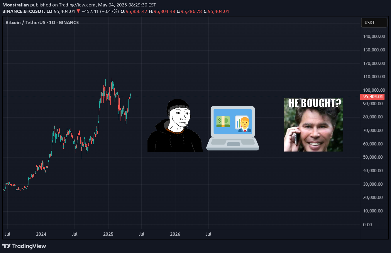 BTC،التحليل الفني،Monstralian
