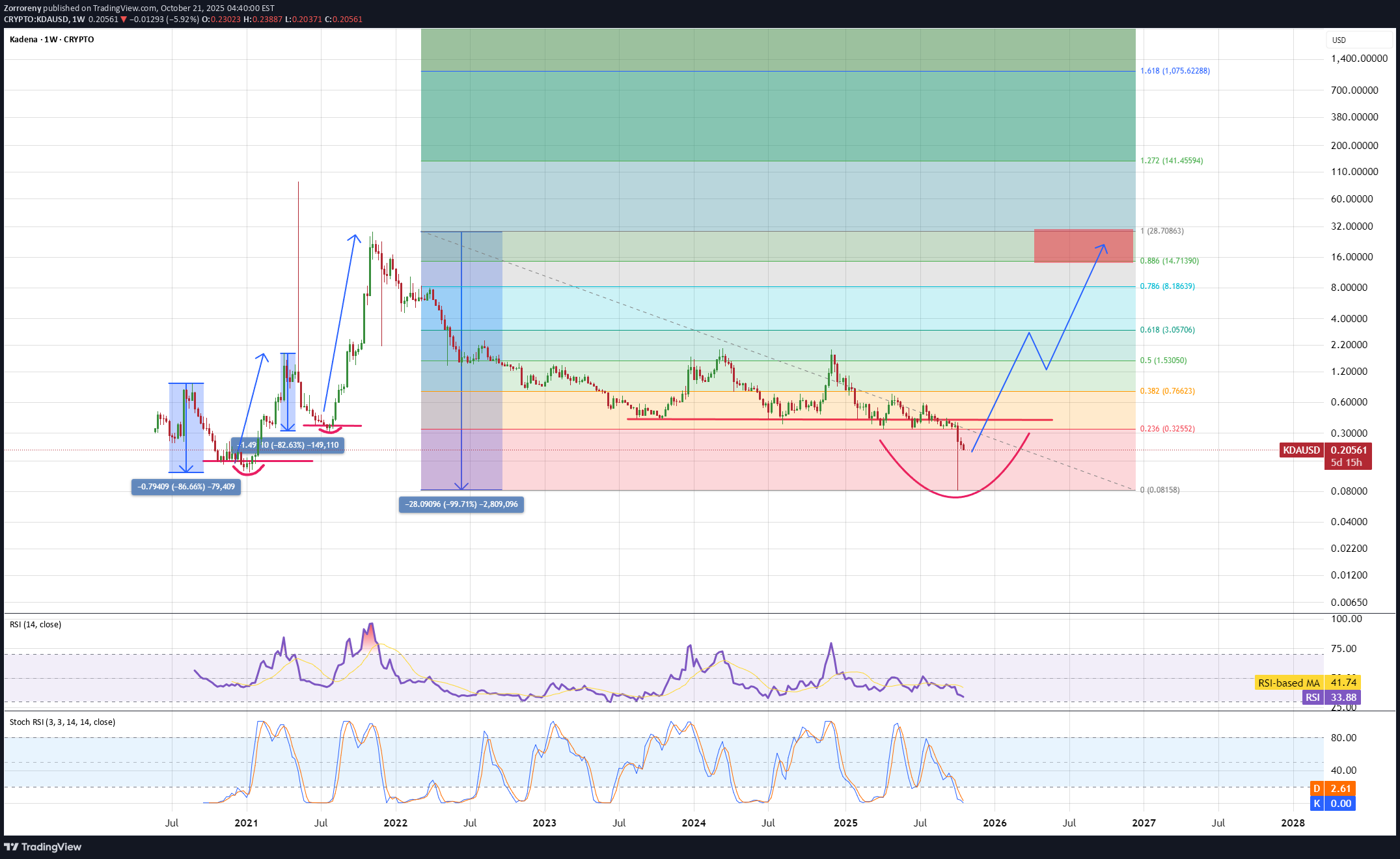 خرید،تکنیکال،Zorroreny