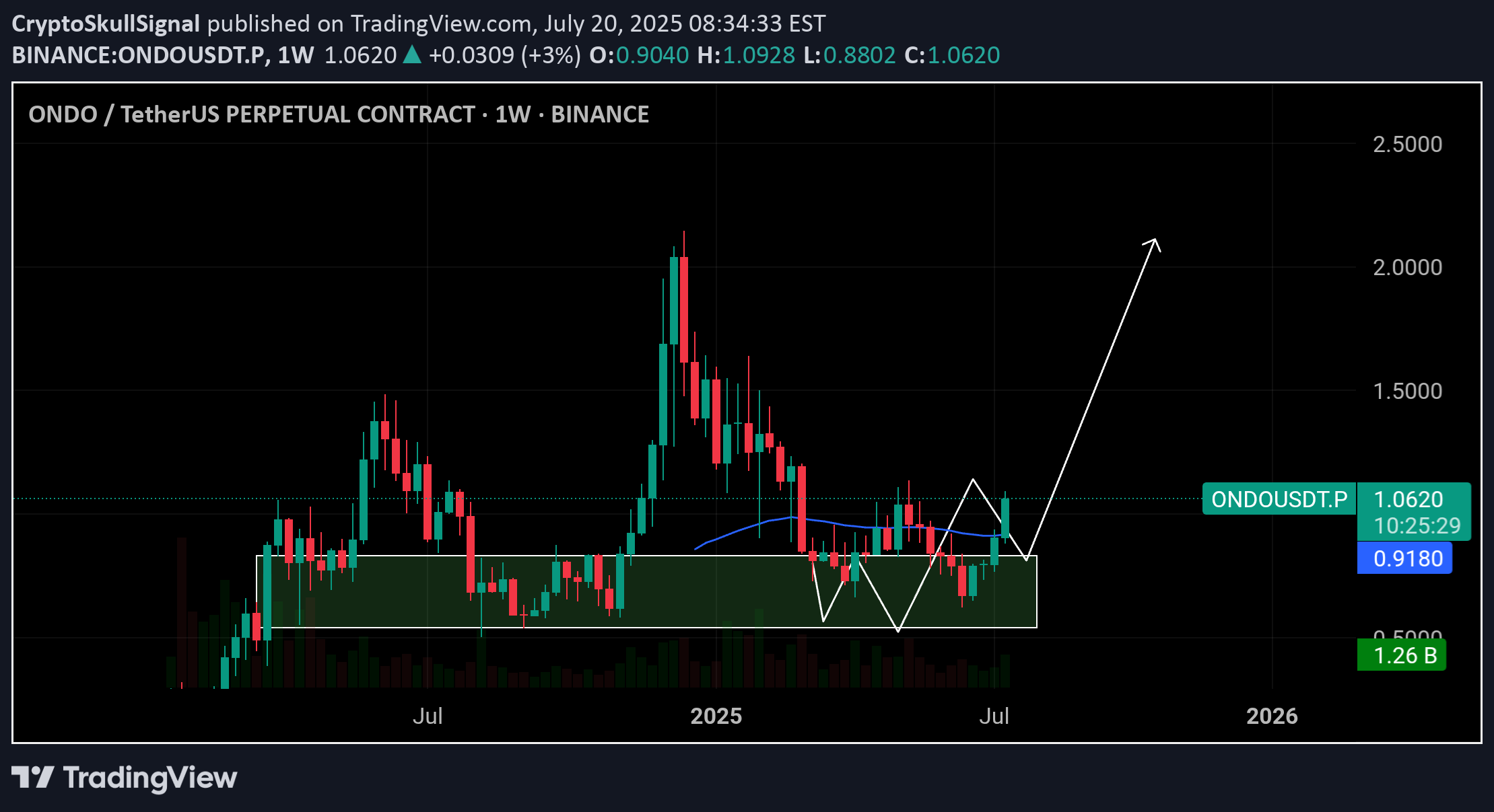شراء،التحليل الفني،CryptoSkullSignal