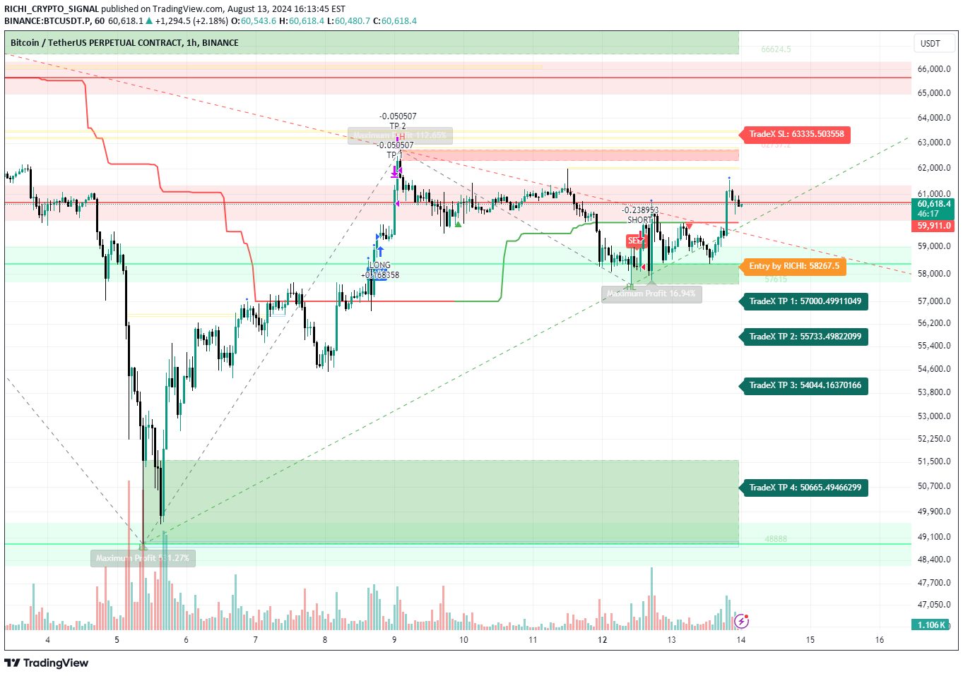 BTC،تکنیکال،RICHI_CRYPTO_SIGNAL