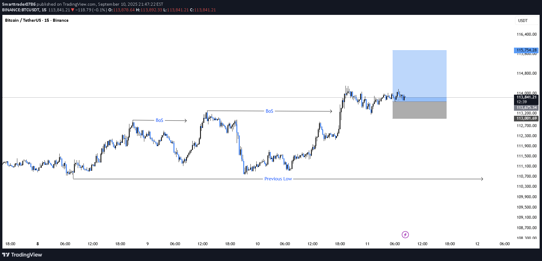 خریدBTC،تکنیکال،Smarttrader0786