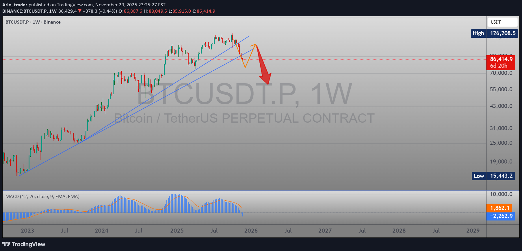 فروشBTC،تکنیکال،Ario_trader