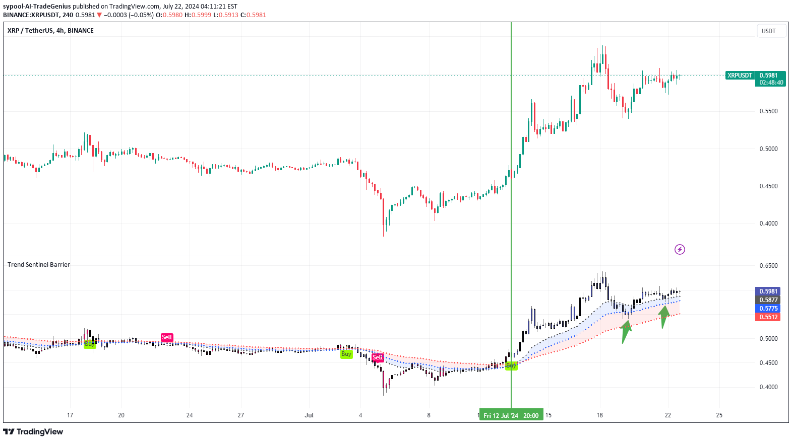 XRP،تکنیکال،sypool-AI-TradeGenius